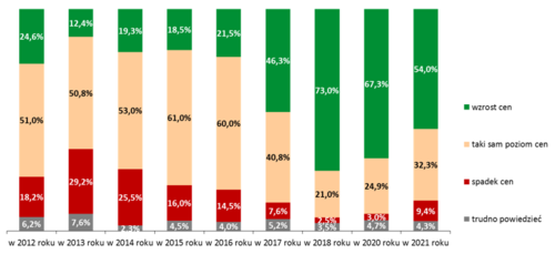 Prognozy dla rynku usług dekarskich w 2021 roku